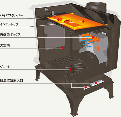 非触媒方式「リーンバーン燃焼」