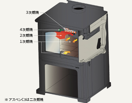 非触媒方式「クリーンバーン」燃焼