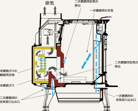 リーンバーン燃焼 薪ストーブならダッチウエストジャパン