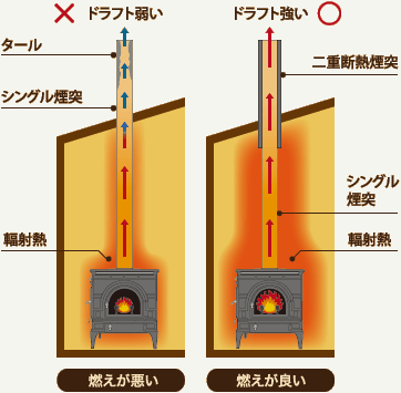 燃えが悪い場合と良い場合の比較図