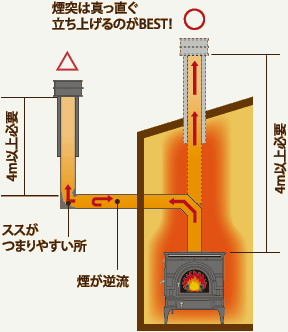 煙突 の つなぎ 方