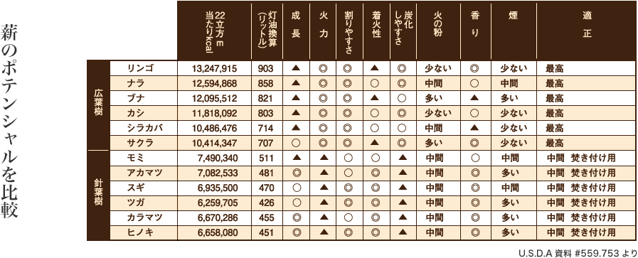 薪のポテンシャルを比較