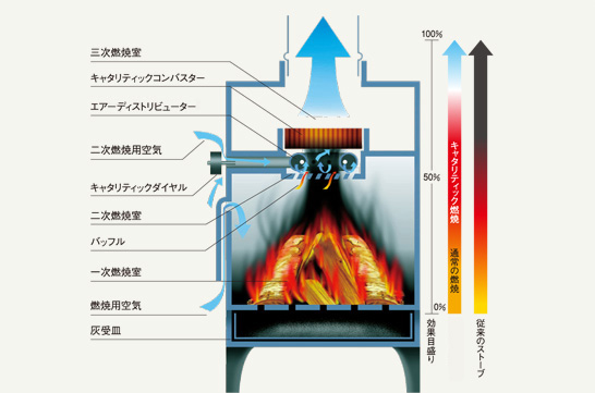 キャタリティック コンバスター　バーモントキャスティング