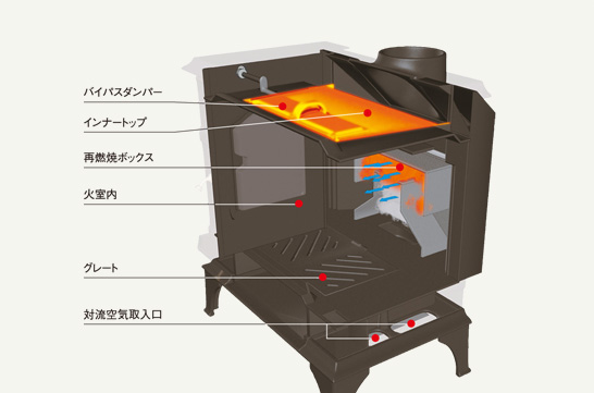 リーンバーン燃焼