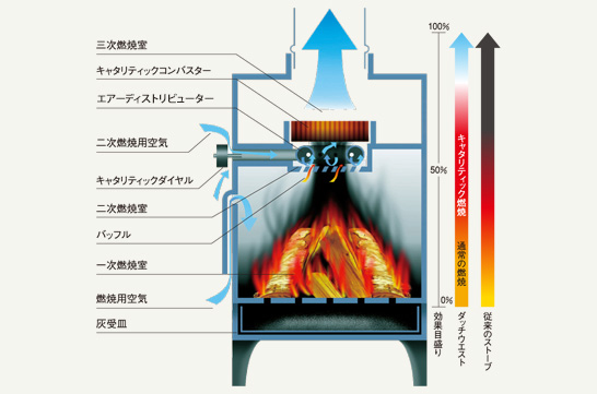 キャタリティック燃焼